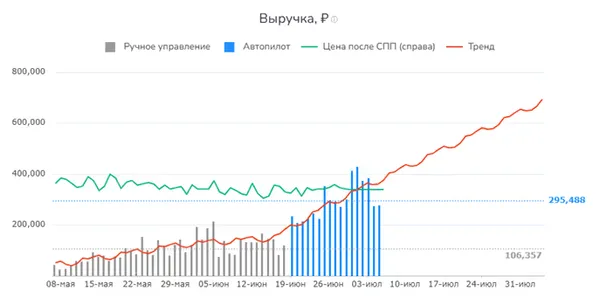 График роста показателей Trendy You