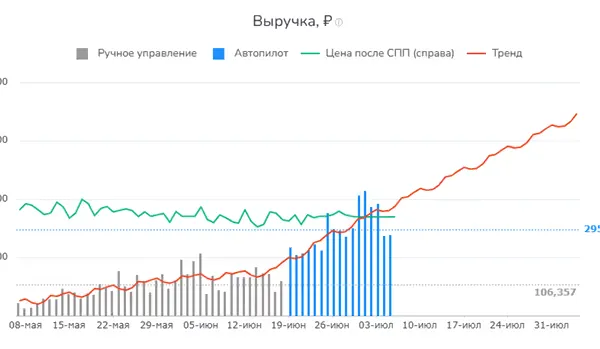График роста показателей Trendy You